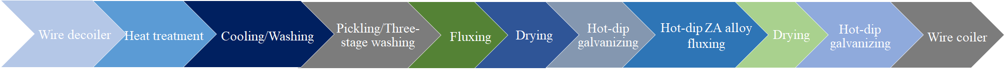 Zinc-Aluminum (Z-A) Coating Application Process